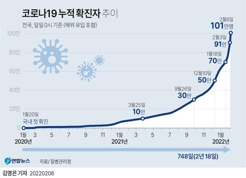 강원 740명 신규 확진…누적 확진자 2만 명 '눈앞'