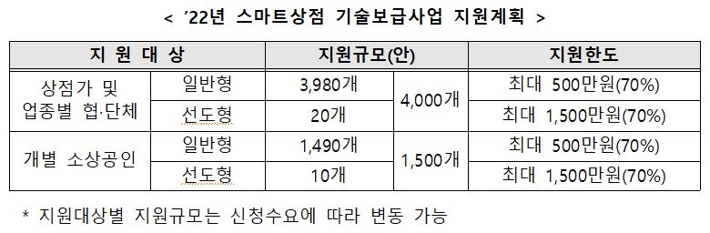 '스마트상점 기술보급사업' 신청 시작…소상공인 5천500곳 지원