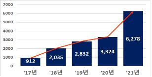 지난해 개인투자조합 결성액 6천278억원…역대 최대