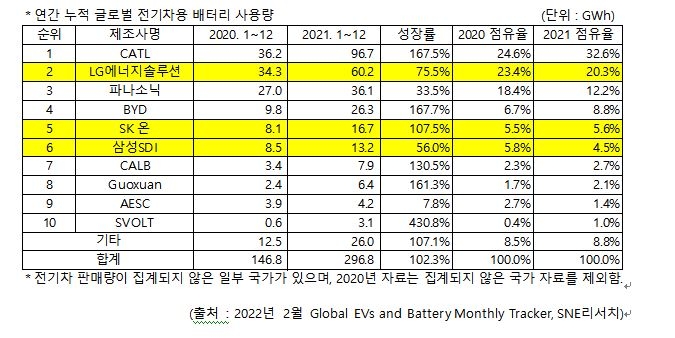 작년 전기차 배터리 한국 점유율 30.4%…중국 부상에 소폭 하락