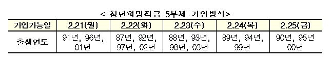 청년희망적금 21일 출시…"연 9% 금리 수준 적금 효과"