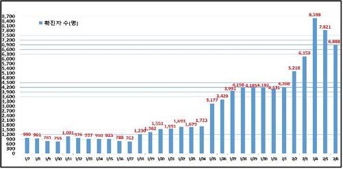 서울 신규 확진 6천888명…확진율 15% 육박(종합)