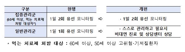 재택치료 이원화…60세 미만 무증상·경증은 '셀프' 재택치료