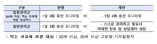 재택치료 이원화…60세 미만·기저질환 없는 50대는 '셀프치료'(종합)