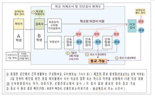 학교 자체 검사체계로 전환…신속항원키트 구비·이동PCR 운영(종합)