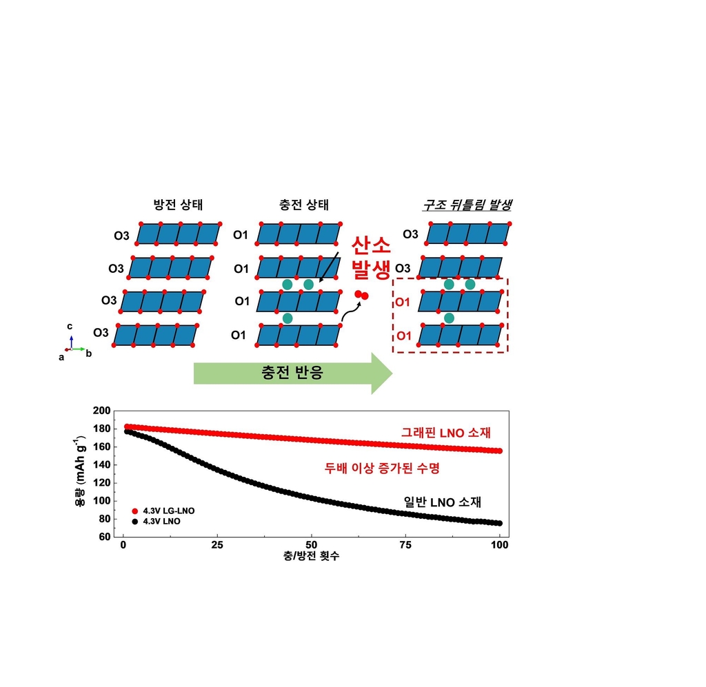 이차전지 양극소재 수명 2배 이상 늘려…국내외 연구팀 개발