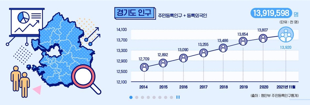 경기도 인구 증가세에도 14개 시군은 되레 감소…감소지역 늘어