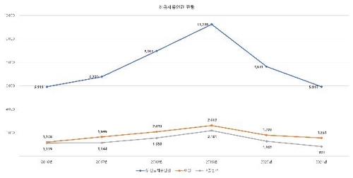 공기업 정규직 신규 채용 2년새 47% 감소…상임 임원은 늘어