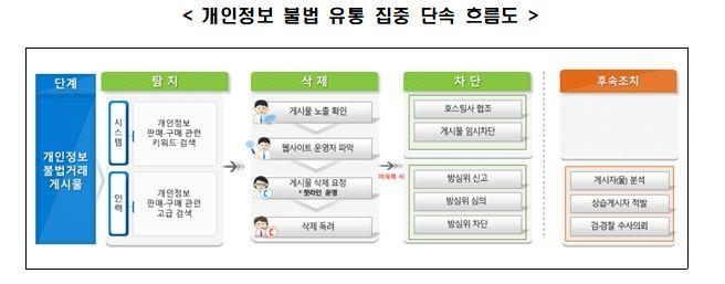 개인정보위, 개인정보 불법 유통 집중 단속 나선다