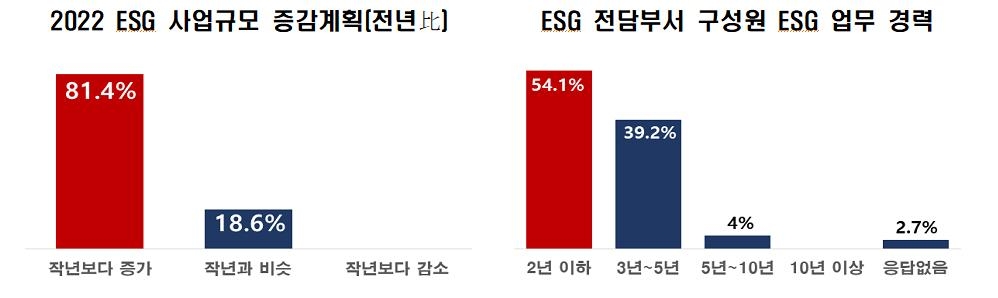 대기업 10곳 중 8곳 "ESG부서 운영·준비중…올해 규모 더 키운다"