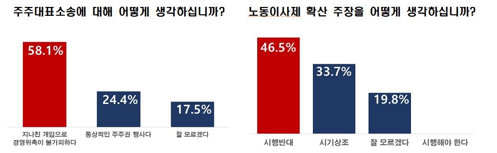 대기업 10곳 중 8곳 "ESG부서 운영·준비중…올해 규모 더 키운다"