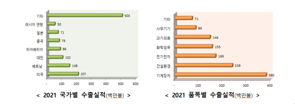 작년 해외조달시장 진출 유망기업 수출 급증…전년보다 69%↑