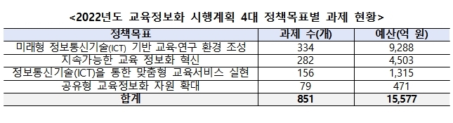 평생배움터 플랫폼·AI선도학교 확대…교육정보화 1조5천억 투입