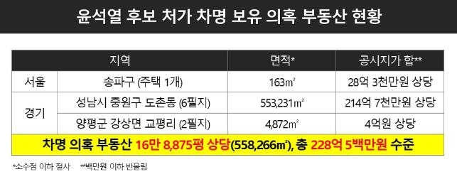 민주 "尹처가 부동산 19만평…미니 신도시급, 상당수 차명의혹"