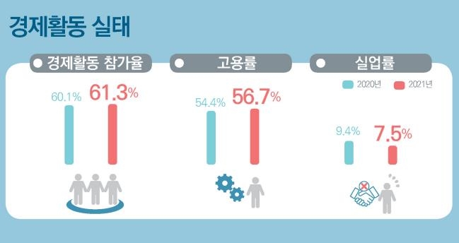 "탈북민 평균임금 227만원…국민 평균보다 45만원 적어"