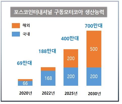 포스코인터, 포항 구동모터코아 공장 준공…200만대 생산체제 구축