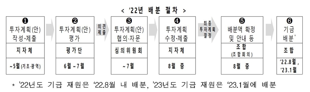 '年1조' 지방소멸대응기금 기초지자체 107곳 지원…최대 160억원