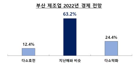 올해도 경영환경 불확실…부산 경제인 77.6% "투자계획 없다"