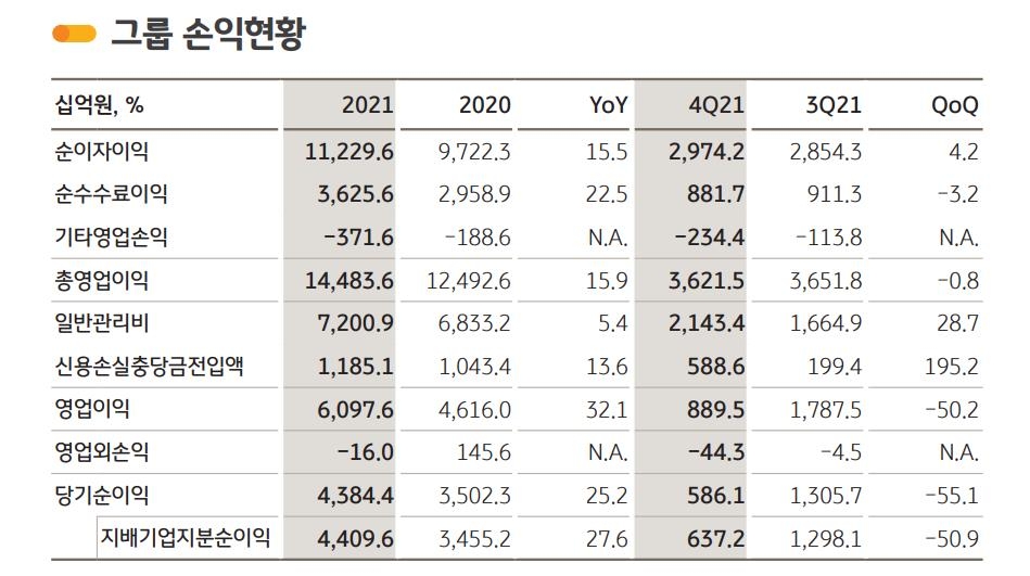 KB금융 작년 순이익 4조4천96억…코로나 속 또 '사상최대'(종합)