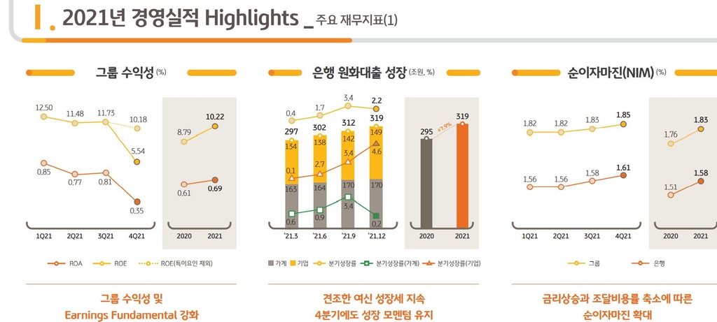 KB금융 작년 순이익 4조4천96억…코로나 속 또 '사상최대'(종합)