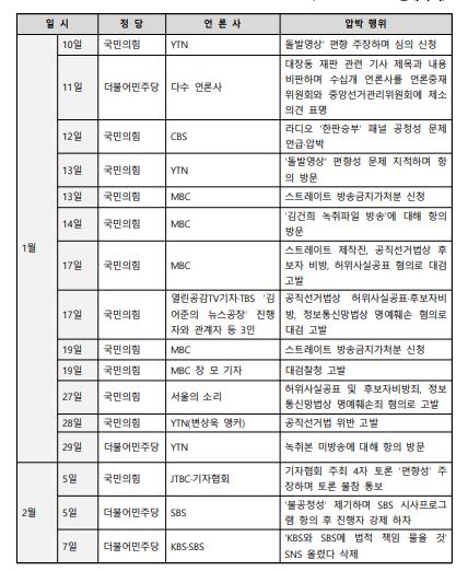 언론단체 "민주당·국민의힘 한 달간 16차례 언론 압박"