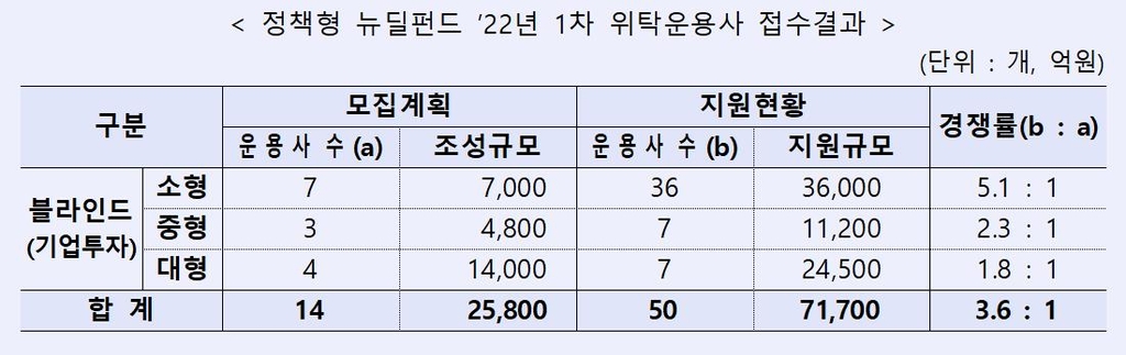 산업은행 "정책형 뉴딜펀드 위탁운용사 공모에 50개사 지원"