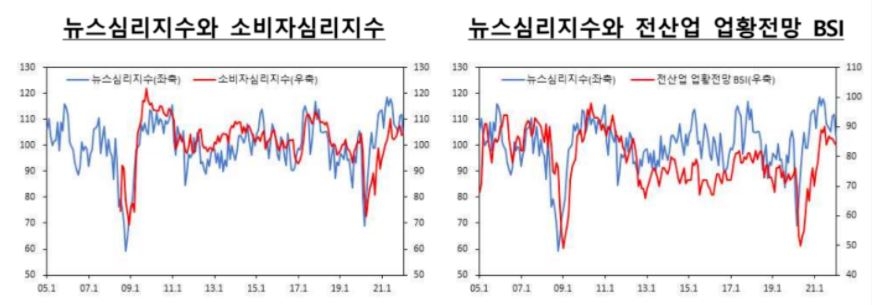 한은, 뉴스로 파악한 경제심리지수 매주 공개