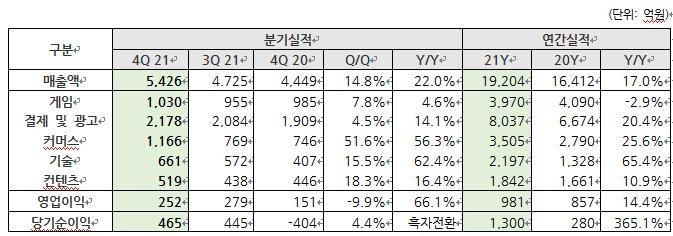 NHN 작년 영업이익 981억원…재작년보다 14.4%↑(종합)