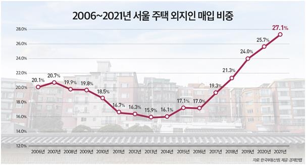 작년 거래 급감에도 외지인 서울주택 매입 비중은 역대 최고