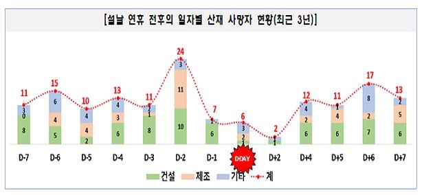 설이후 3월까지 산재 사망사고 급증경향…"경영책임자가 챙겨야"