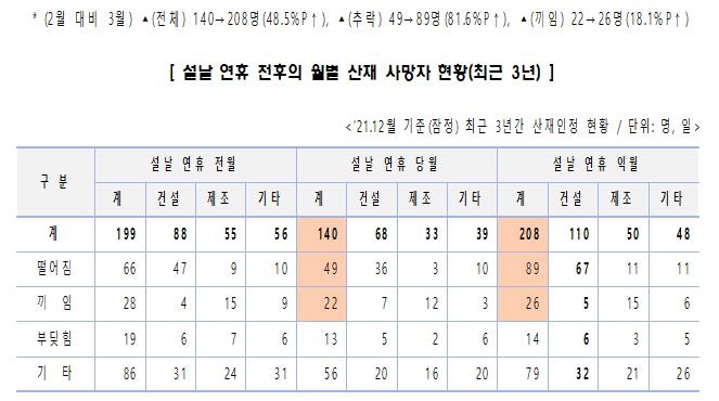 설이후 3월까지 산재 사망사고 급증경향…"경영책임자가 챙겨야"