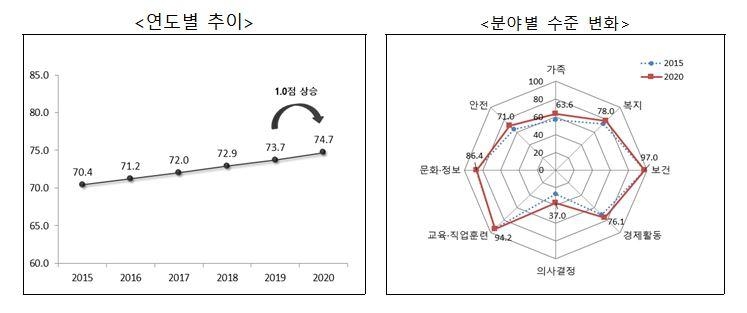 국가성평등지수 '찔끔' 상승…관리자·가사노동 성비는 '낙제점'