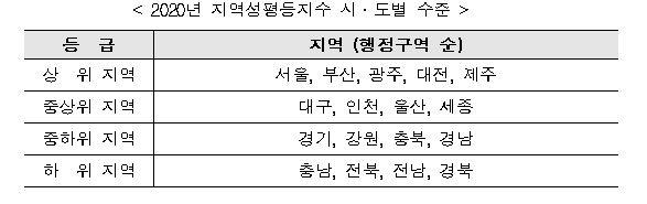 국가성평등지수 '찔끔' 상승…관리자·가사노동 성비는 '낙제점'