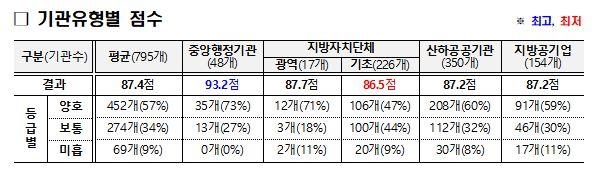 경북도·충북도 등 공공기관 10곳 중 1곳 개인정보관리 '미흡'