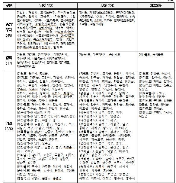 경북도·충북도 등 공공기관 10곳 중 1곳 개인정보관리 '미흡'