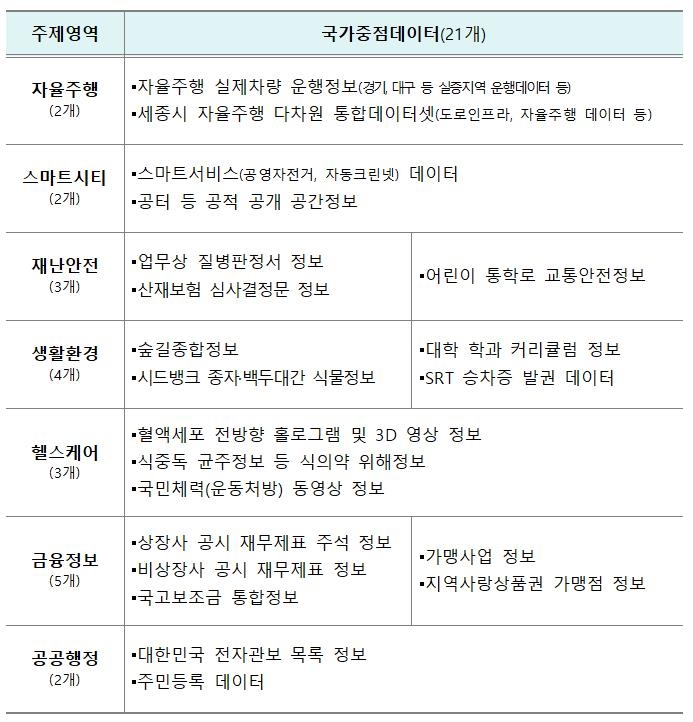 자율주행·스마트시티 등 21개 분야 국가 데이터 민간에 개방