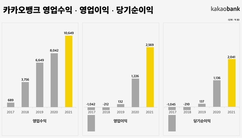 카카오뱅크 작년 순이익 2천41억원 '역대 최대'…79.7%↑(종합)