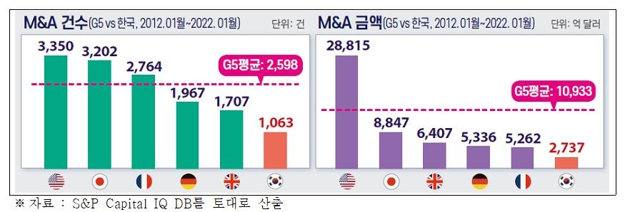 전경련 "한국 기업 M&A 건수, G5 국가 평균의 41%에 불과"