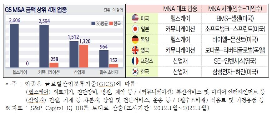 전경련 "한국 기업 M&A 건수, G5 국가 평균의 41%에 불과"