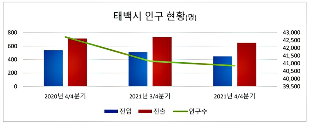 태백지역, 경기 침체→취업난→인구 감소 '악순환'