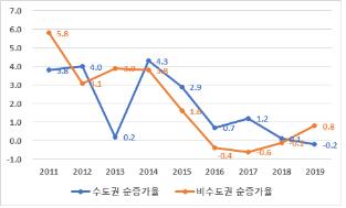 최근 10년간 제조업 일자리 순증가율 둔화…'고용부진 장기화'