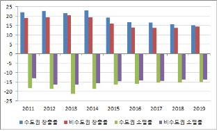 최근 10년간 제조업 일자리 순증가율 둔화…'고용부진 장기화'