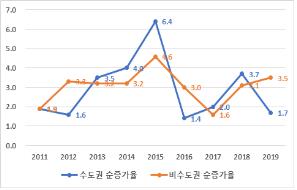 최근 10년간 제조업 일자리 순증가율 둔화…'고용부진 장기화'