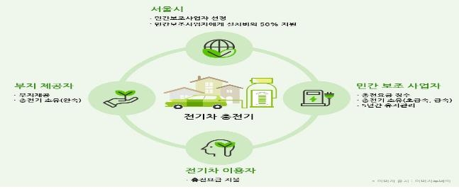 서울시, 올해 전기차 충전기 3만5천기 설치…"신청하세요"