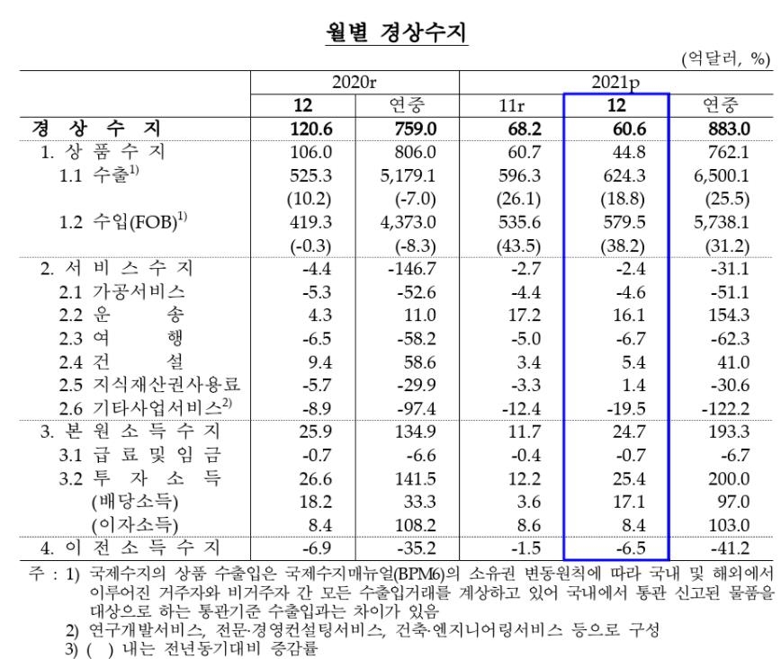 작년 경상흑자 883억달러…운송수입·배당 증가 등에 16.3%↑