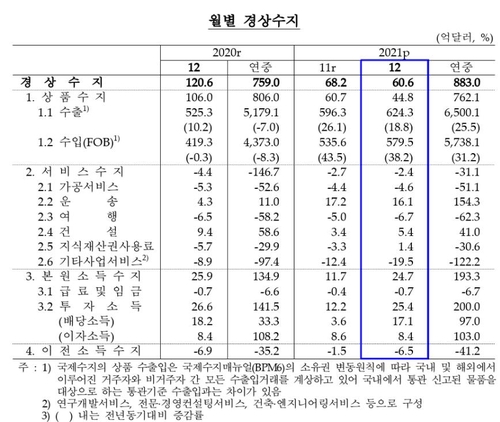 작년 경상수지 흑자 883억달러…운송수입·배당 증가에 16.3%↑(종합)