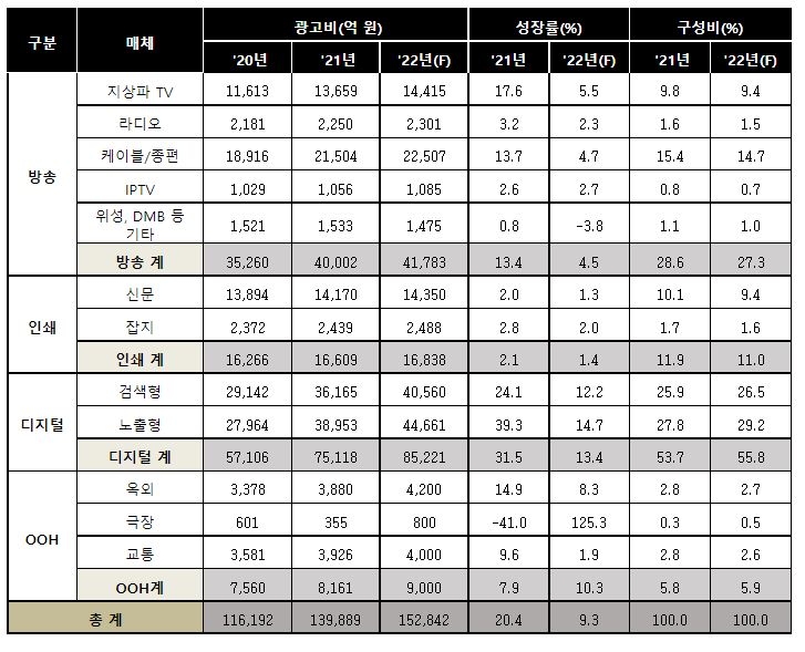 지난해 국내 광고시장 20.4% 성장…총 광고비 14조원 육박