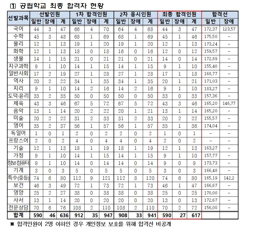 올해 22년 만에 서울 공립 중·고교 프랑스어·독일어 교사 선발