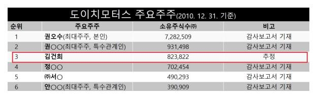 與 "김건희, 도이치 주가조작 당시 7.5% 보유…상당영향 가능성"