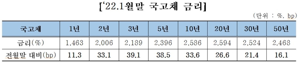 1월 채권발행 66.6조원…전월 대비 21.6조원 증가